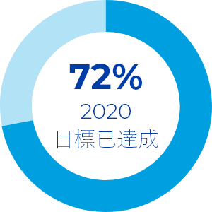2020 目標已達成 72%