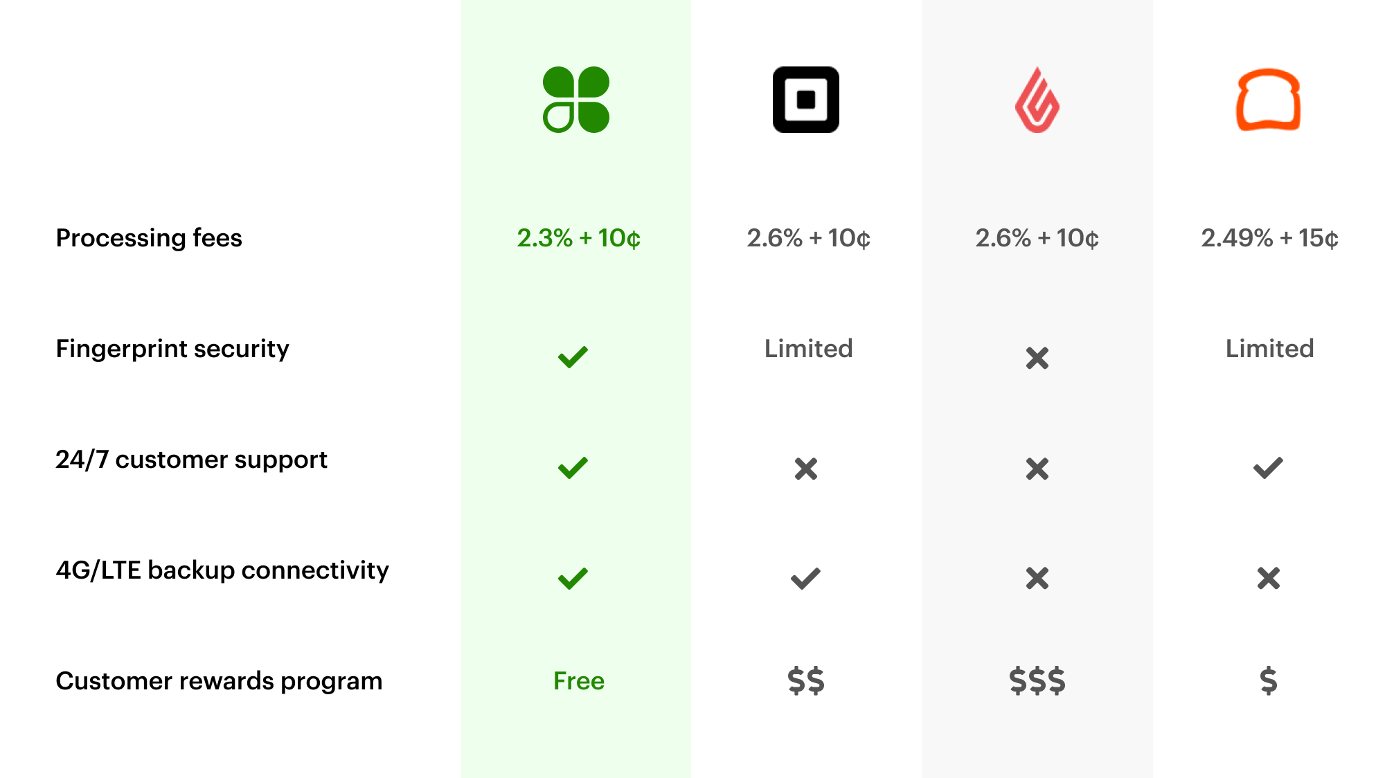 Grid comparing Clover POS system features and processing fees to other industry POS systems' features and processing fees.