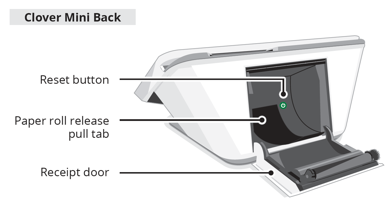 Image displaying Clover Mini back side of the device along with its components, including the names of each part.