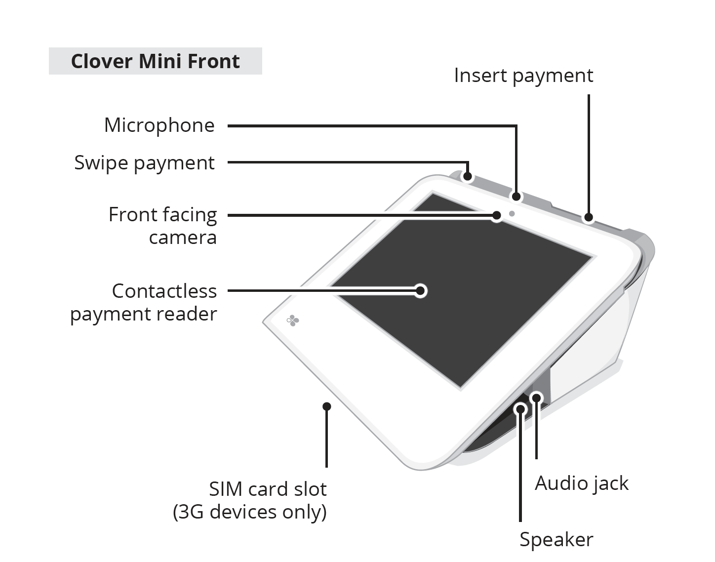 Image displaying Clover Mini front side of the device along with its components, including the names of each part.