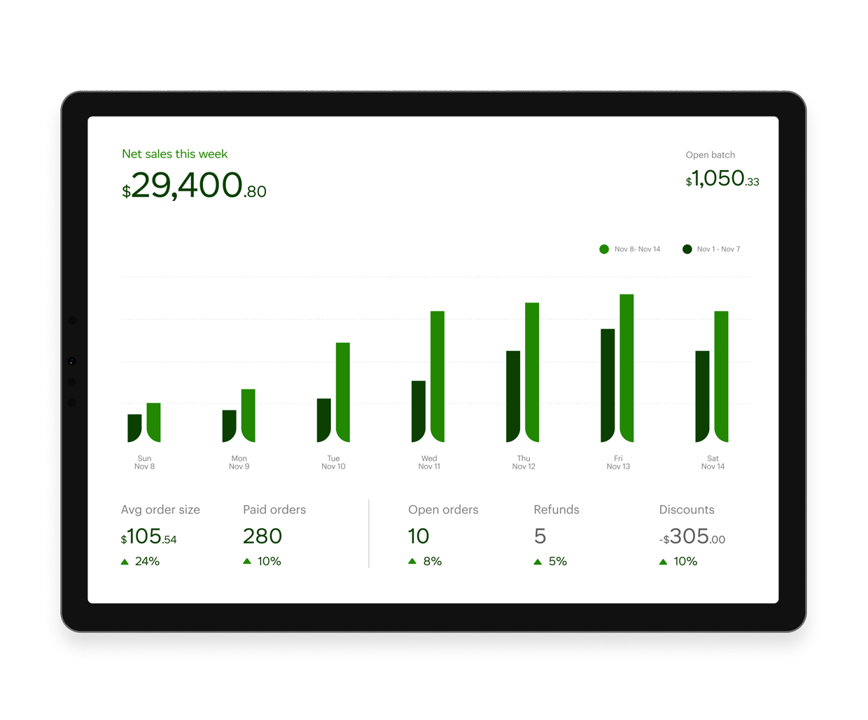 Clover dashboard graphic on a tablet showing a restaurants daily sales volume.