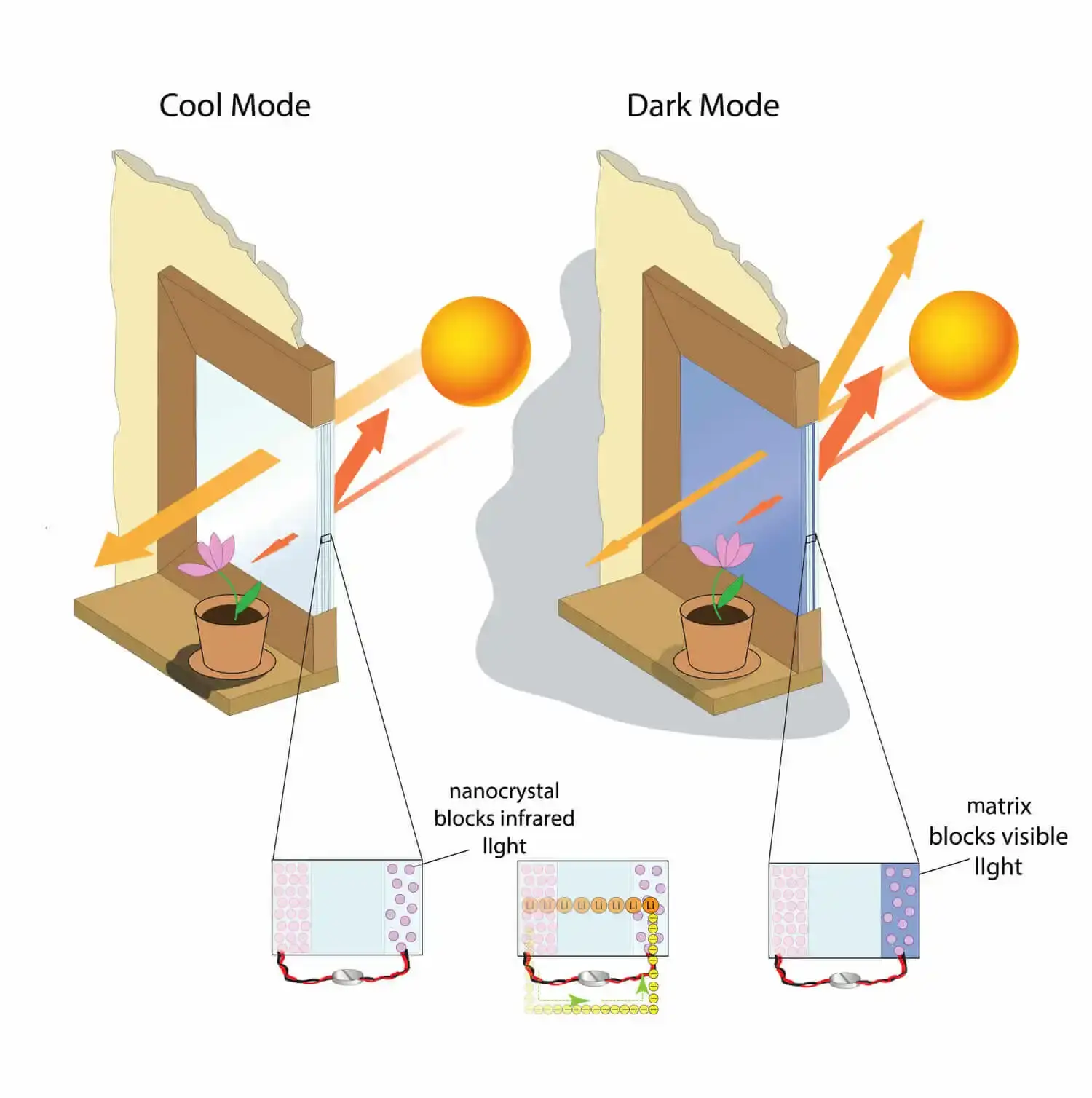 A diagram of light transmission through a window.