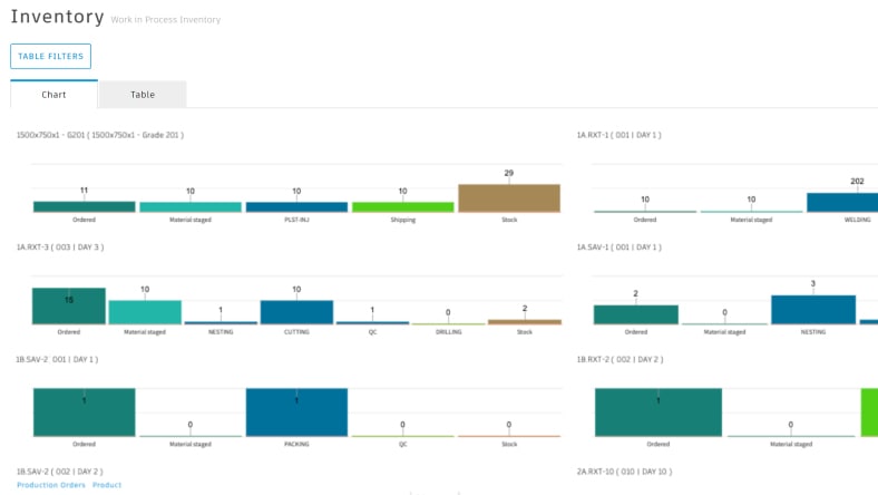 Image of a screenshot from Autodesk Fusion Operations showing work in progress inventory counts for production orders.