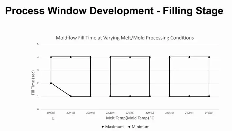 Graphs showing process window by OSU researcher using Moldflow.