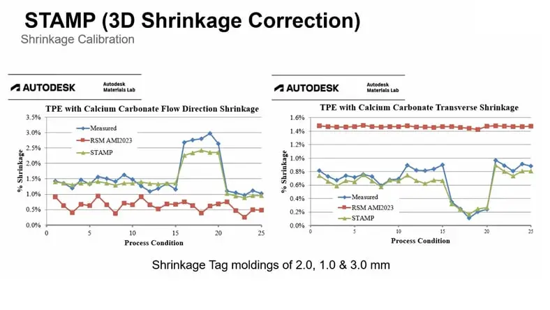 Graphs showcasing improvements to the Moldflow solvers using the STAMP shrinkage model.
