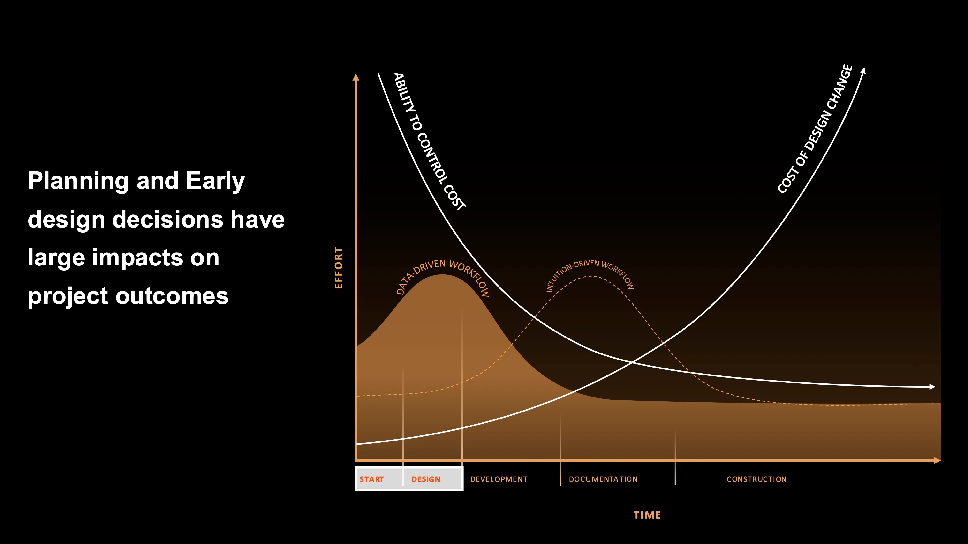 The MacLeamy curve