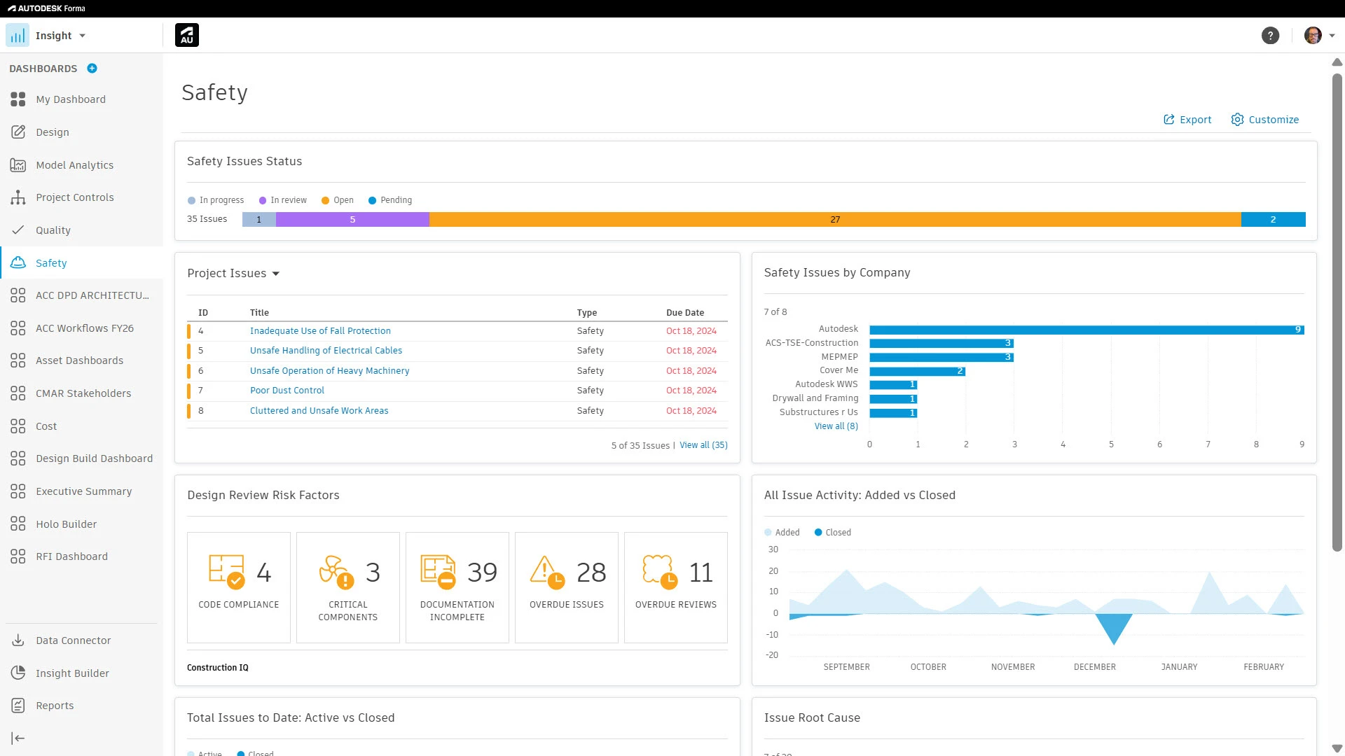 Safety dashboard showing issue status bar, company breakdown, risk factors, and added vs closed issue trends.