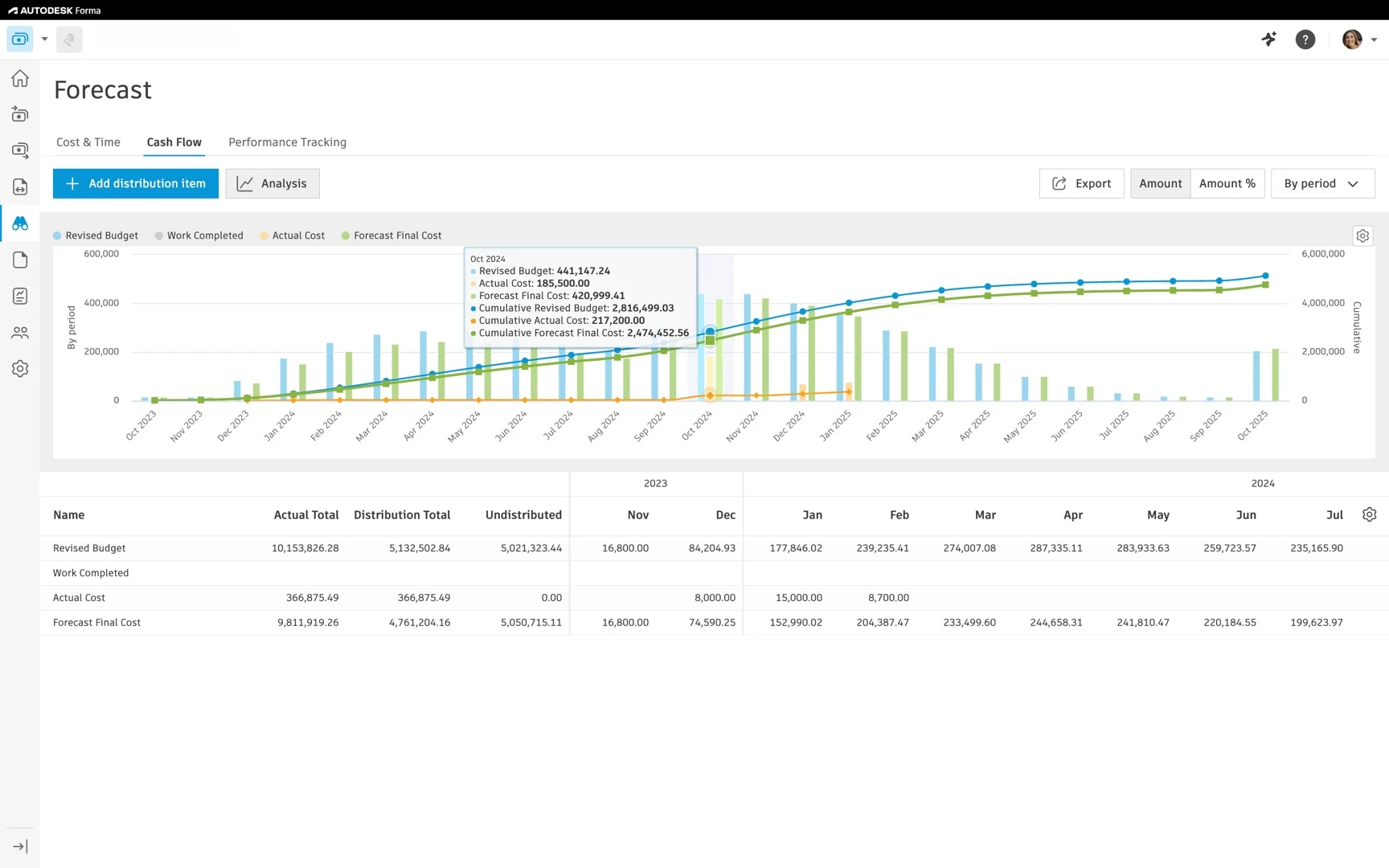 Autodesk Forma Forecast cash flow view showing budget, actual cost, and forecast lines with monthly distribution table.