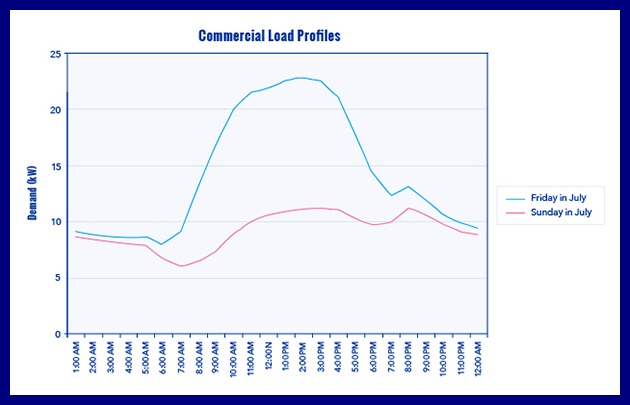 Load profile
