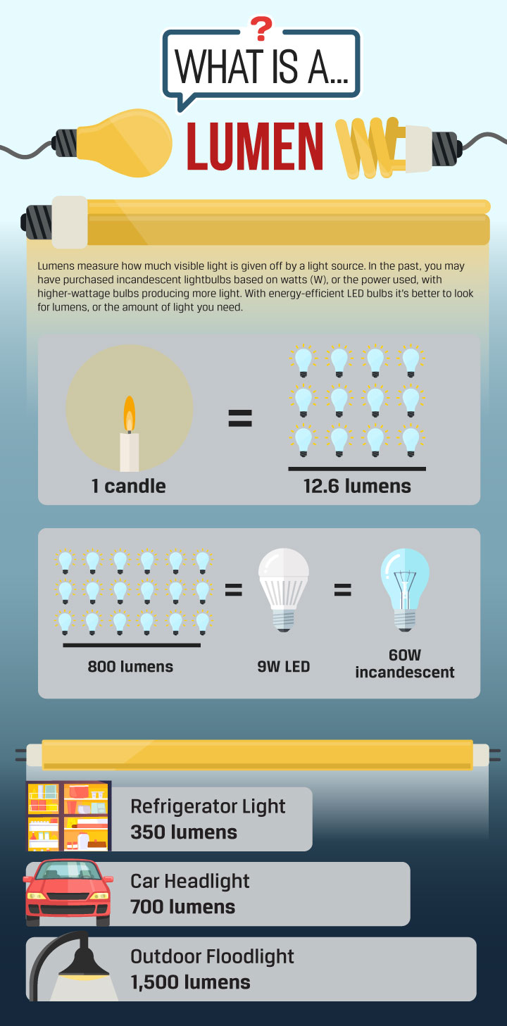 What is a Lumens