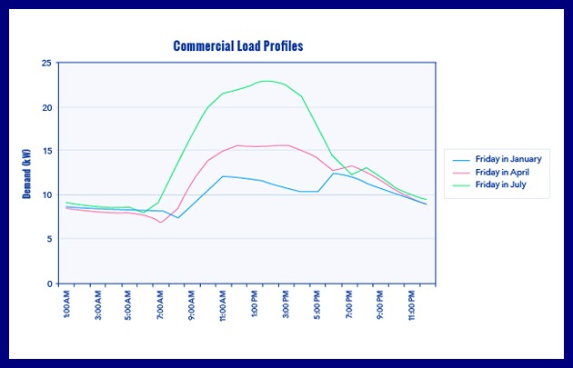 Load profile