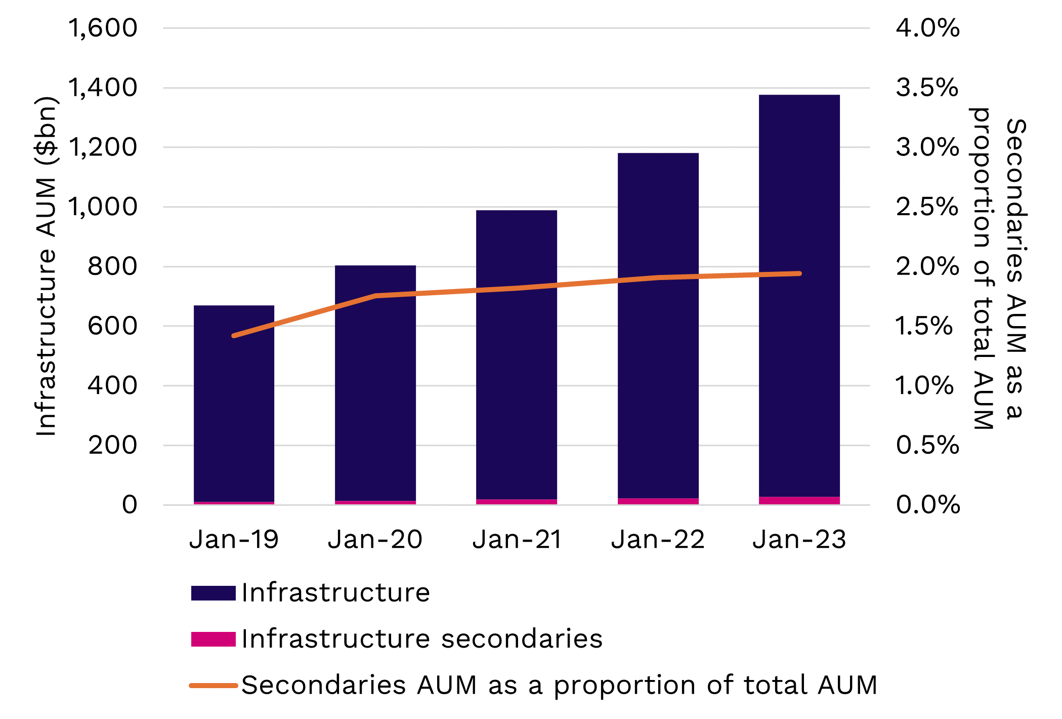 Infrastructure secondaries 30/05/2024