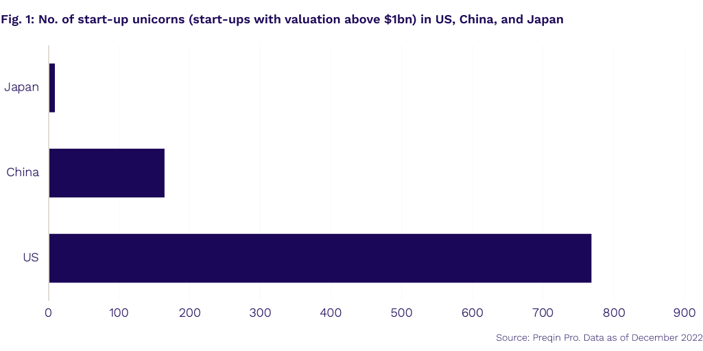 No. of start-up unicorns in US, China and Japan