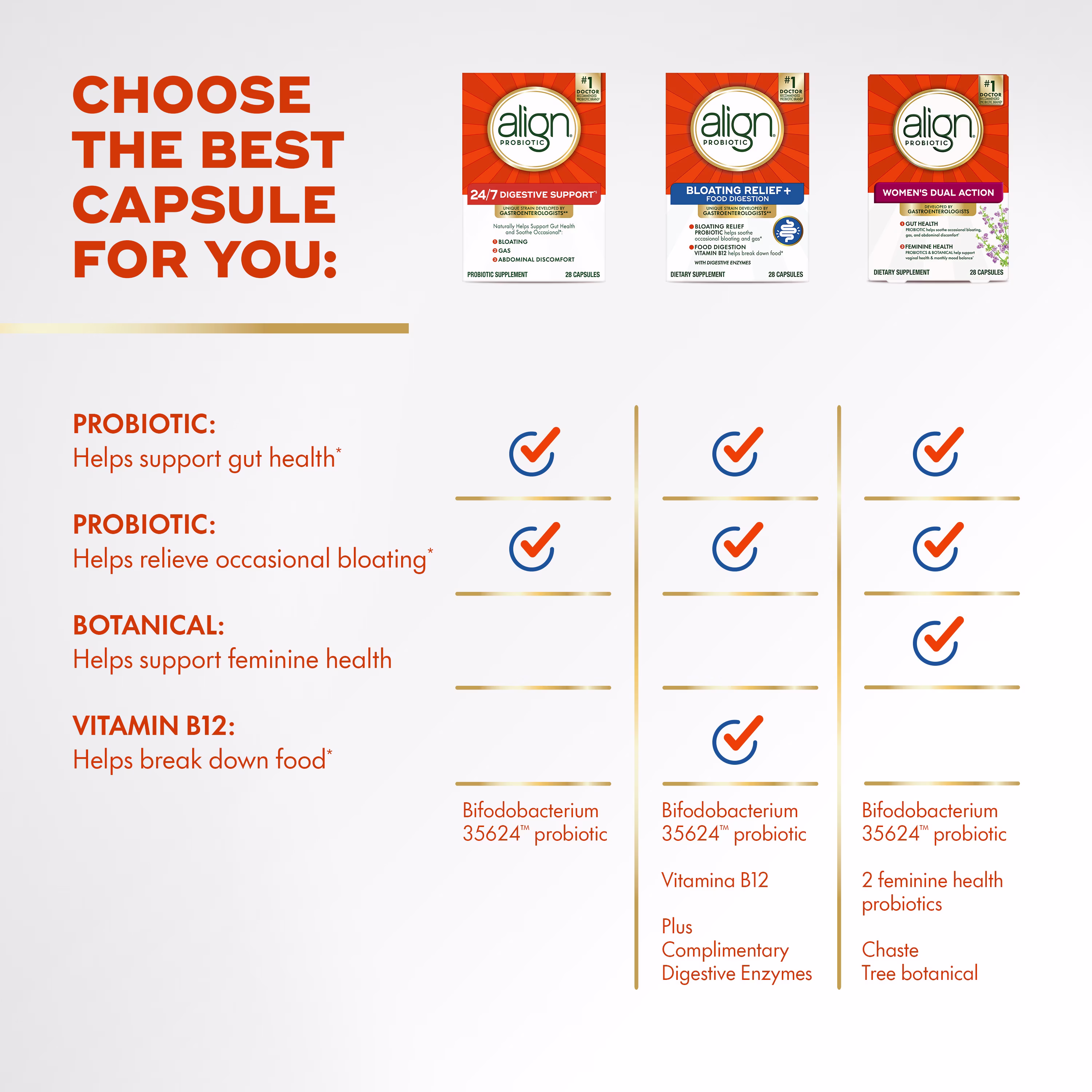Comparison chart of three products Align 24/7 Digestive Support, Align Bloating Relief + and Align Women's Dual Action showing different benefits for digestive support, bloating relief, and women's health.