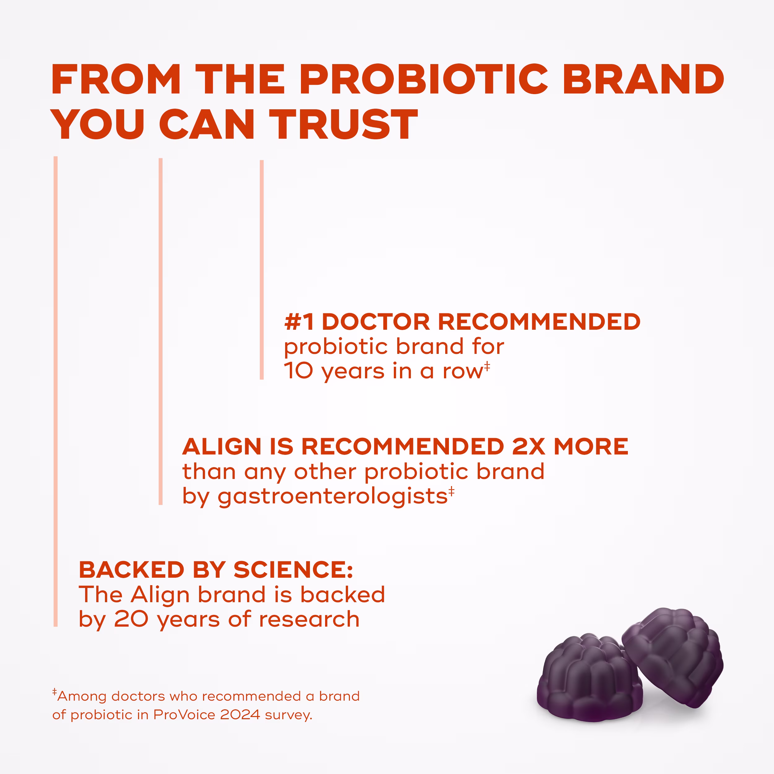 Key selling points of Align Probiotics are #1 Doctor recommended, recommended 2X more than any other probiotic brand and backed by science with 20 years of research. Two dark purple gummies at the bottom.