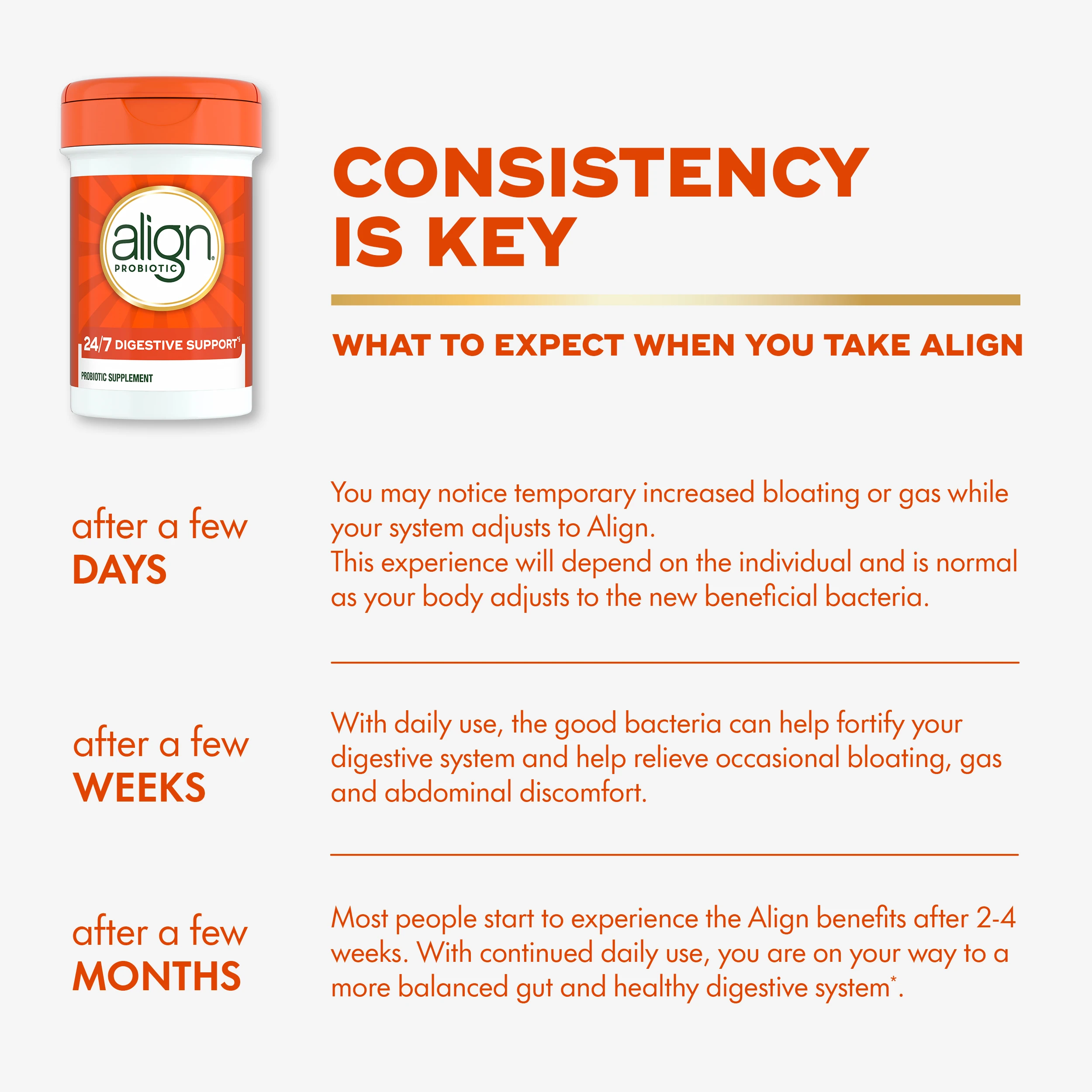 Align Probiotic 24/7 Digestive Support supplement bottle with timeline showing expected digestive benefits after days, weeks, and months of use.
