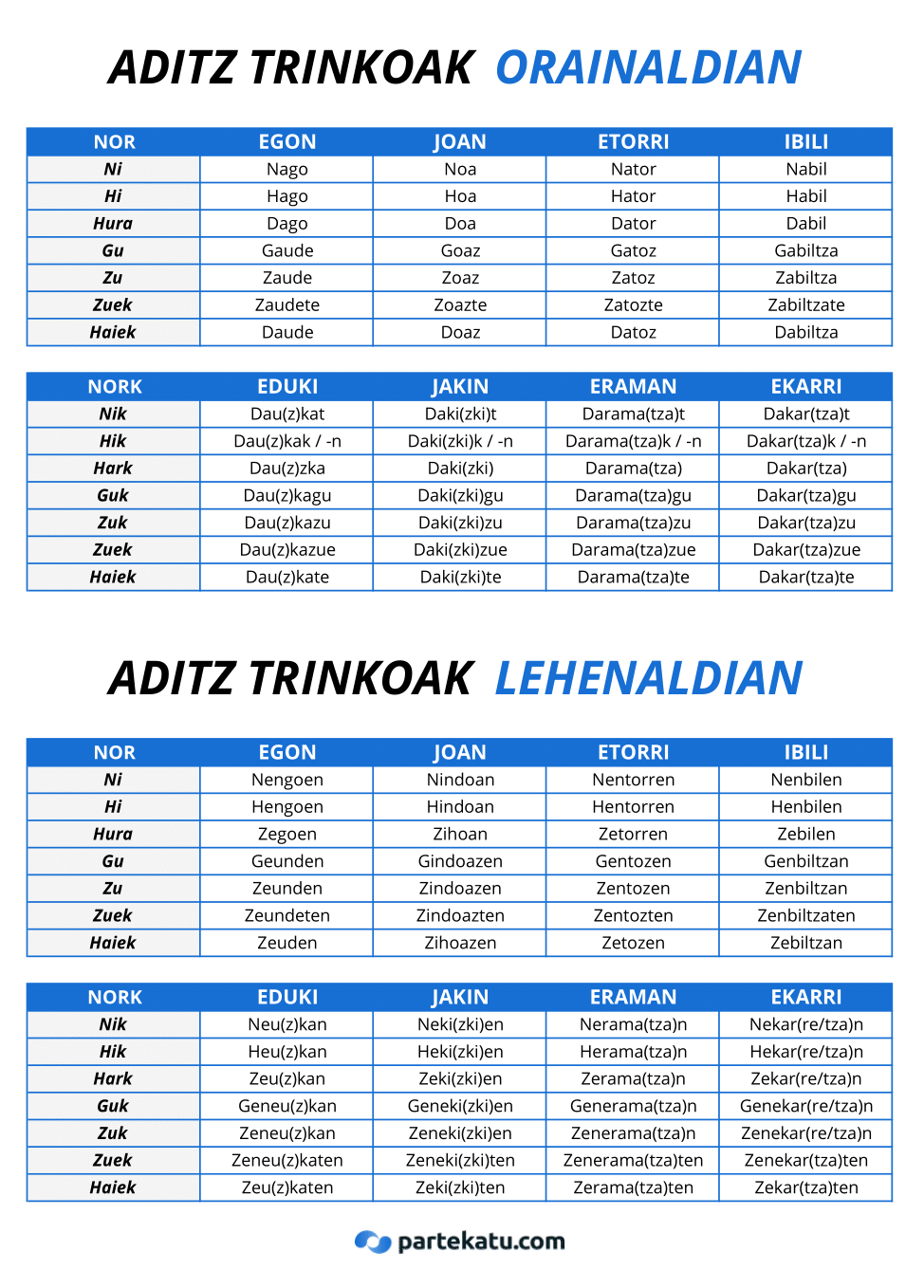 tabla de varios aditz trinkoak del euskera