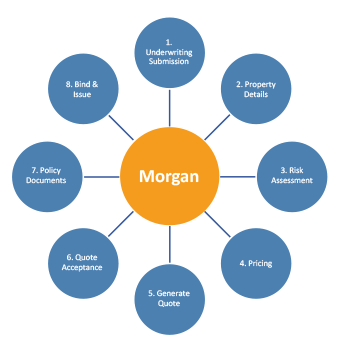 Smart Core - Morgan Underwriting