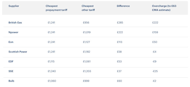 A table showing the annual bill for prepay energy customers at the Big Six suppliers
