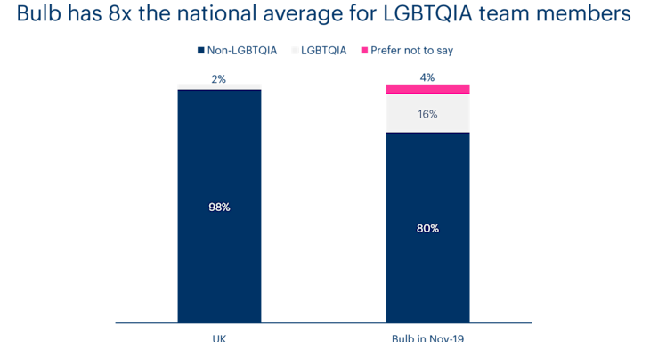 A chart showing how Bulb's LGBTQIA community compared to the UK