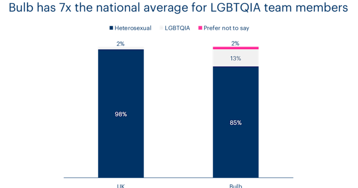 A chart showing how Bulb's LGBTQIA community compared to the UK