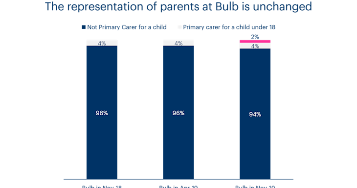A chart showing the family makeup of the team at Bulb over time