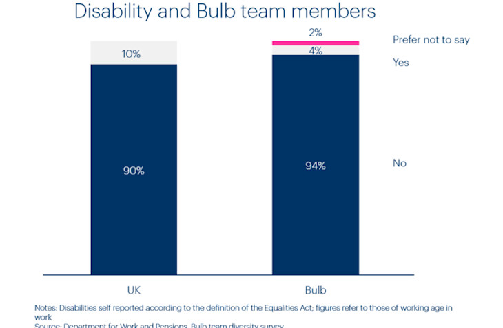 Chart of Bulb team members by disabilities