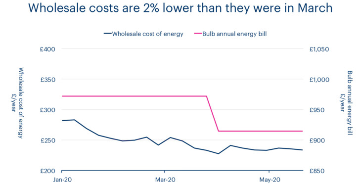 Chart showing wholesales costs since March