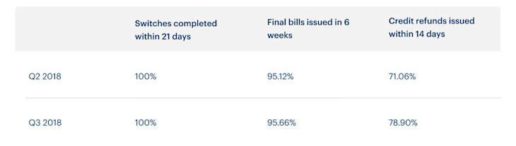 A table showing Bulb's performance in the Energy Switch Guarantee in the second half of 2018