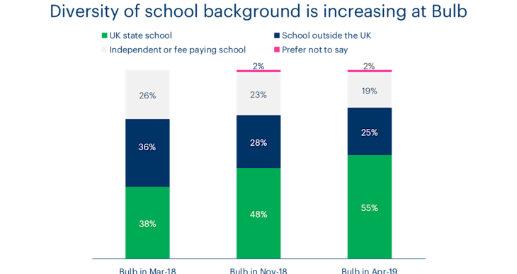 A chart showing the diversity of school education at Bulb