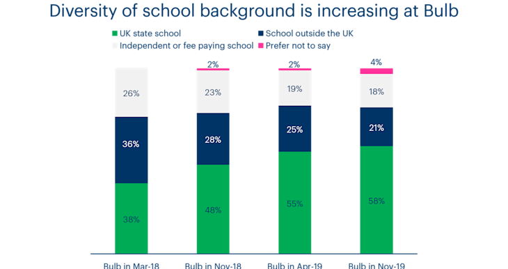 A chart showing the diversity of school education at Bulb