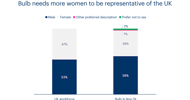 A chart showing gender diversity at Bulb compared to the UK