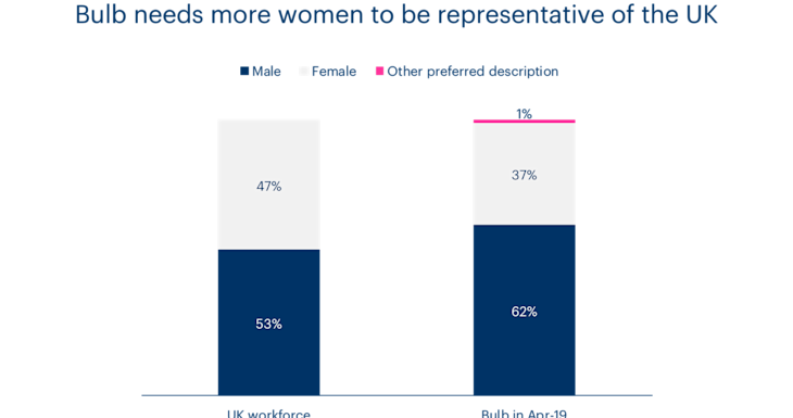 A chart showing gender diversity at Bulb compared to the UK