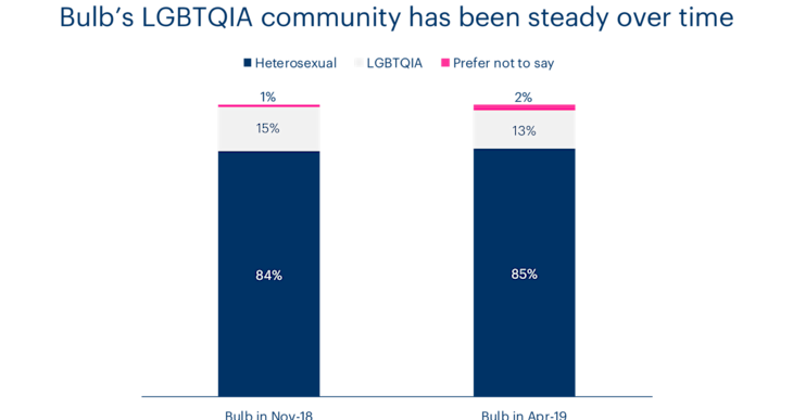 A chart showing Bulb LGBTQIA community over time