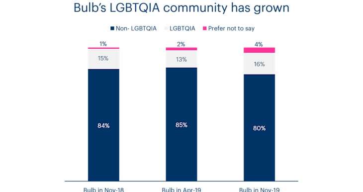 A chart showing Bulb LGBTQIA community over time