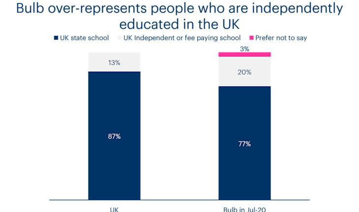 Chart showing that Bulb still over-represents people who were privately educated in the UK