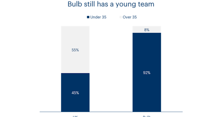 A chart showing the age diversity at Bulb compared to the UK