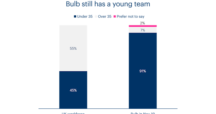 A chart showing the age diversity at Bulb compared to the UK