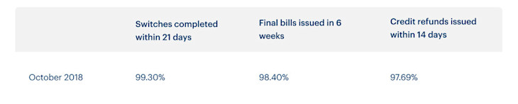 A table showing Bulb's performance in the Energy Switch Guarantee in 2018