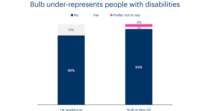 A chart showing Bulb's representation of people with disabilities compared to the UK