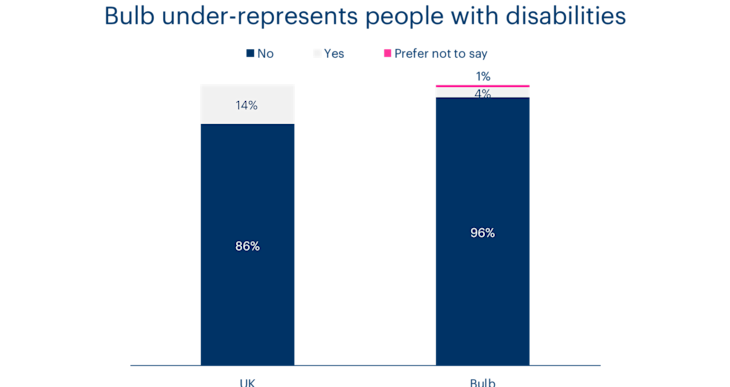 A chart showing Bulb's representation of people with disabilities compared to the UK