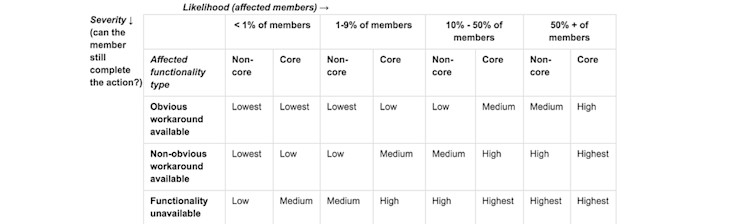 A table showing the percentage of members that a big is effecting.