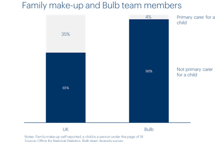 Chart of Bulb team members by family make-up