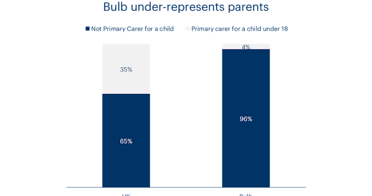 A chart showing the family makeup of Team Bulb compared to the UK