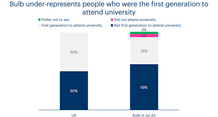 Chart showing that compared to the UK workforce, Bulb under-represents people who were the first generation to attend university