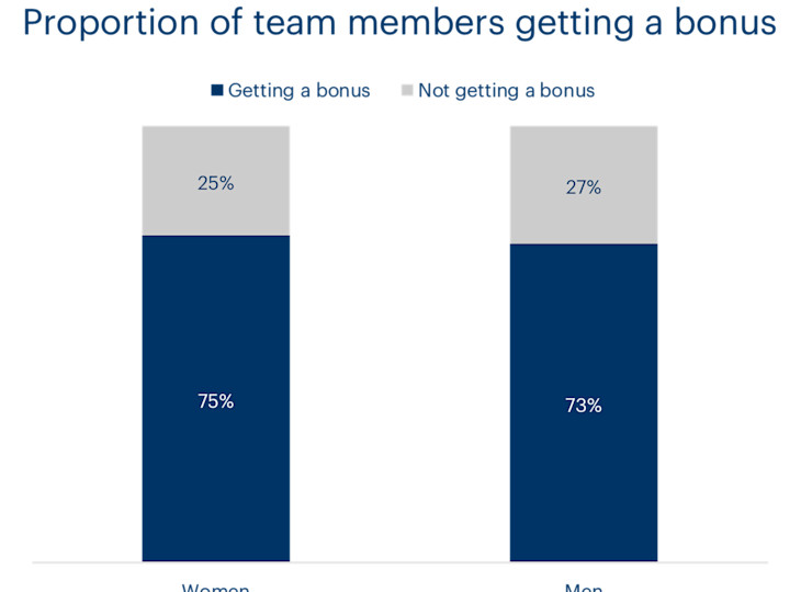 Chart showing the same proportion of men and women at Bulb got a bonus in 2020