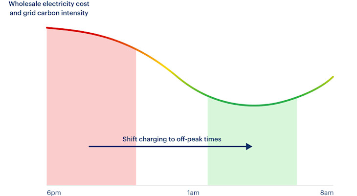 A graph showing the best time to charge your electric car is between 1am and 8am