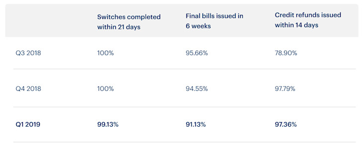 A chart illustrating Bulb's switching data for the last 3 quarters