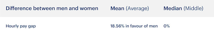 A table showing the hourly pay gaps at Bulb for 2021. The mean is 18.56% in favour of men; the median 0%.
