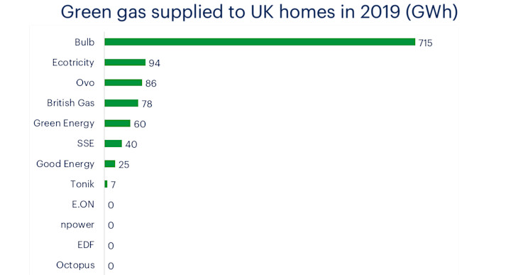 A chart showing volume of green gas supplied by Bulb and other suppliers